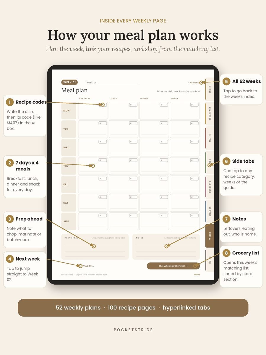 How the weekly meal plan page works: recipe codes, side tabs, grocery list button