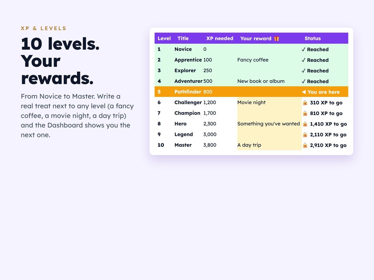 Level table with rewards and status